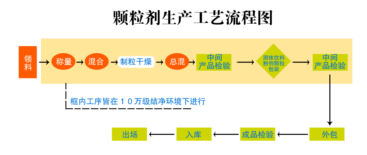 顆粒劑生產工藝流程圖-1副本.jpg