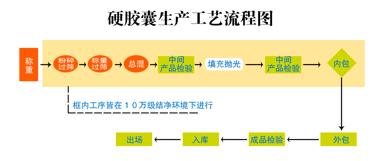 硬膠囊生產工藝流程圖-1副本.jpg